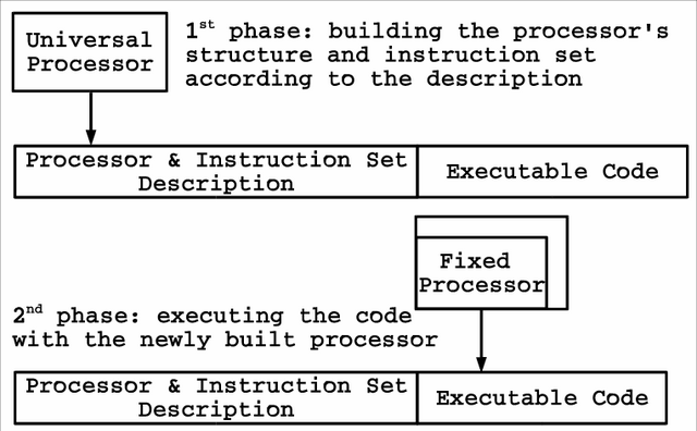 universal  processor